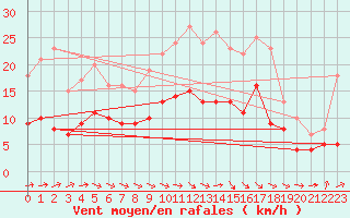 Courbe de la force du vent pour Ahaus