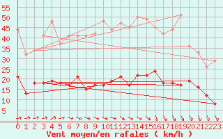 Courbe de la force du vent pour Felletin (23)