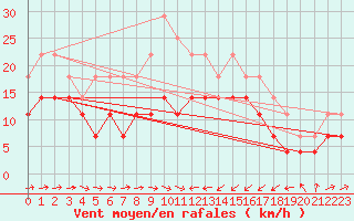 Courbe de la force du vent pour Lumparland Langnas