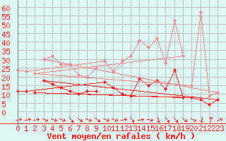 Courbe de la force du vent pour Chaumont-Semoutiers (52)