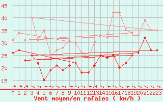 Courbe de la force du vent pour Biscarrosse (40)