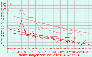 Courbe de la force du vent pour Isle Of Portland