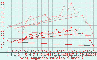 Courbe de la force du vent pour Montauban (82)