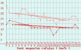 Courbe de la force du vent pour Straubing