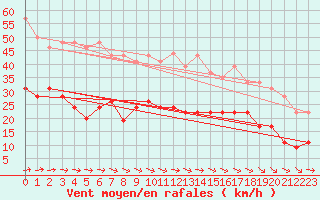 Courbe de la force du vent pour Le Havre - Octeville (76)