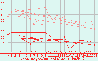 Courbe de la force du vent pour Marienberg