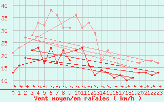 Courbe de la force du vent pour Gottfrieding
