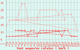 Courbe de la force du vent pour Schleswig