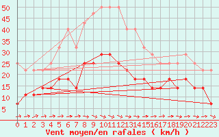 Courbe de la force du vent pour Helsinki Kaisaniemi