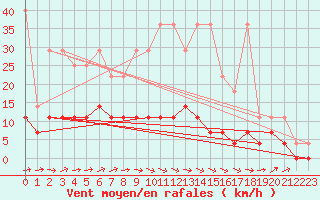 Courbe de la force du vent pour Regensburg