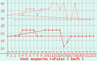 Courbe de la force du vent pour Wiesenburg