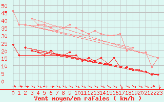 Courbe de la force du vent pour Langres (52) 