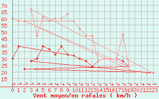 Courbe de la force du vent pour Middle Wallop