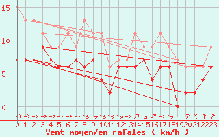 Courbe de la force du vent pour Avord (18)