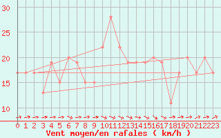 Courbe de la force du vent pour Scampton