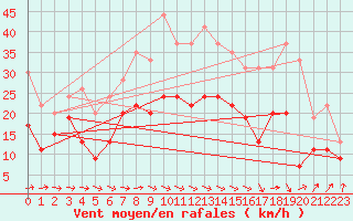 Courbe de la force du vent pour Muret (31)