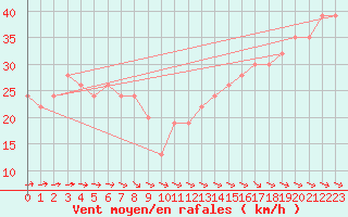 Courbe de la force du vent pour Sletterhage 