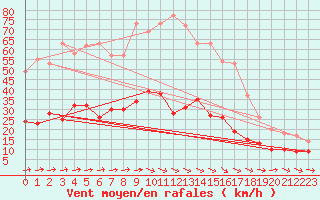 Courbe de la force du vent pour Brest (29)