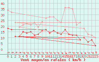 Courbe de la force du vent pour Rouen (76)