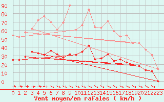 Courbe de la force du vent pour Cazaux (33)