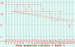 Courbe de la force du vent pour Feistritz Ob Bleiburg