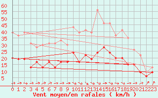 Courbe de la force du vent pour Dijon / Longvic (21)