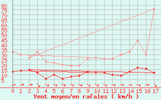 Courbe de la force du vent pour Ferrire-Laron (37)