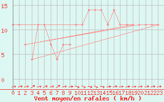 Courbe de la force du vent pour Allentsteig