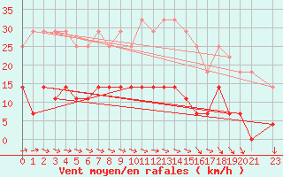 Courbe de la force du vent pour Kettstaka