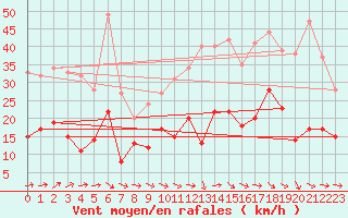 Courbe de la force du vent pour Agen (47)