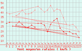 Courbe de la force du vent pour Chemnitz