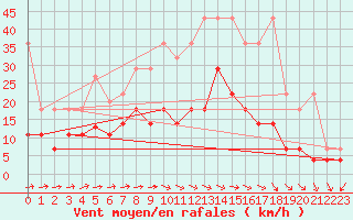 Courbe de la force du vent pour Bad Lippspringe