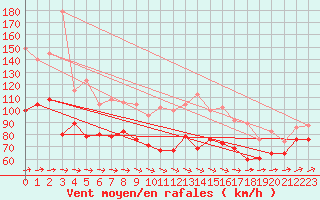 Courbe de la force du vent pour Great Dun Fell