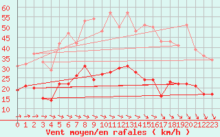 Courbe de la force du vent pour Zinnwald-Georgenfeld