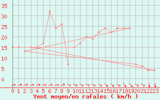 Courbe de la force du vent pour Tiaret