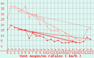 Courbe de la force du vent pour Carlsfeld