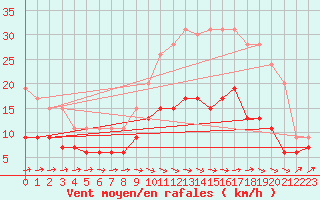 Courbe de la force du vent pour Brest (29)