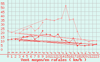 Courbe de la force du vent pour Manschnow