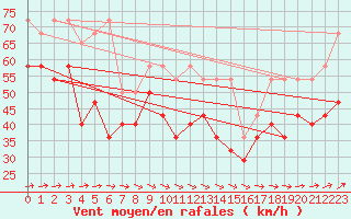 Courbe de la force du vent pour Fichtelberg