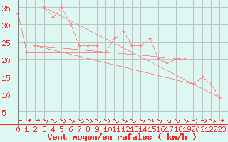 Courbe de la force du vent pour vila