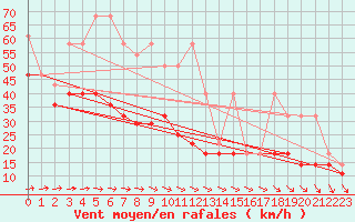 Courbe de la force du vent pour Leba