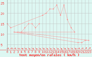 Courbe de la force du vent pour Tiaret