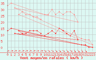 Courbe de la force du vent pour Trappes (78)