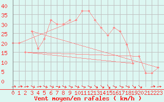 Courbe de la force du vent pour Trapani / Birgi