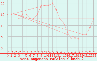 Courbe de la force du vent pour Weybourne