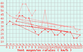 Courbe de la force du vent pour Fichtelberg