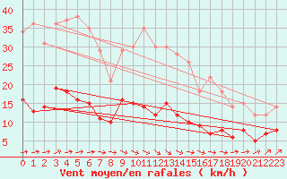 Courbe de la force du vent pour Trappes (78)
