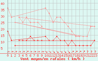 Courbe de la force du vent pour Hamra