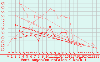 Courbe de la force du vent pour Mumbles