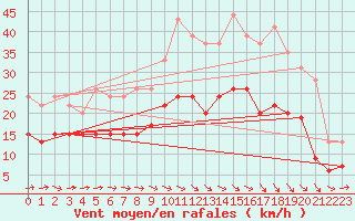 Courbe de la force du vent pour Saint-Brieuc (22)
